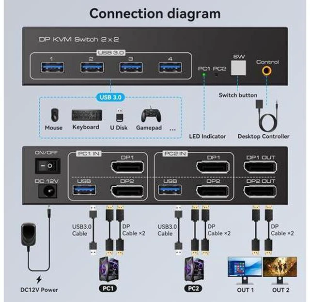 Alt view image 2 of 7 - AUTYUE 2 Port DisplayPort Dual Monitor KVM Switch 8K@60Hz 4K@120Hz, USB 3.0 DP1.4 KVM Switcher 2 in 2 Out for 2 Computers 2 Monitors with 4 Ports USB 3.0 Support Copy and Extended Display giyqxHw