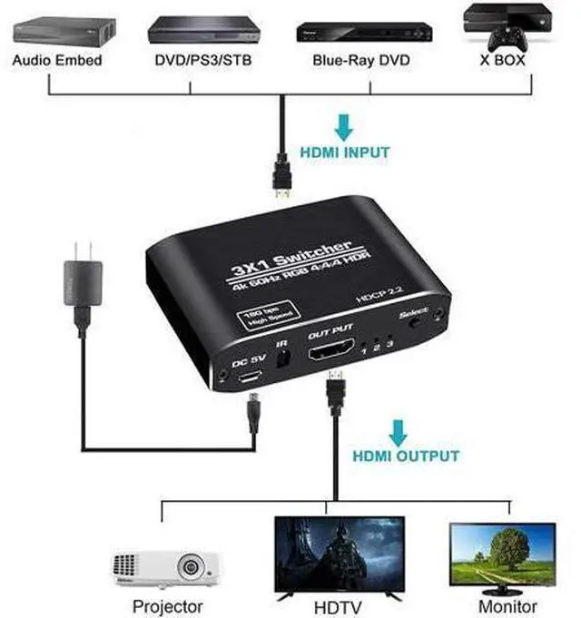 Alt view image 3 of 7 - 4K@60Hz HDMI Switch,AUBEAMTO 4K HDMI Switcher 3 Port, 3X1HDMI Auto Switch 3X1 Selector with IR Remote for Xbox,PS5,PS4,UHD TV, Support 4K@60Hz, HDR, 2k,1080P @ 60Hz, 3D, HDCP 1.4 and Dolby-True HD/DTS
