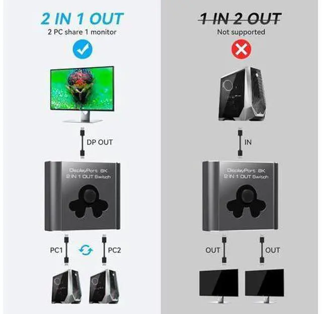 Alt view image 2 of 7 - Displayport Switch 2 in 1 Out, 8K@60Hz 4K@144Hz Display Port Switch, Displayport Switcher, DP 1.4 Switcher, 2 in 1 Out DP Switch Compatible with TVs Monitors Laptops PCs Projectors etc
