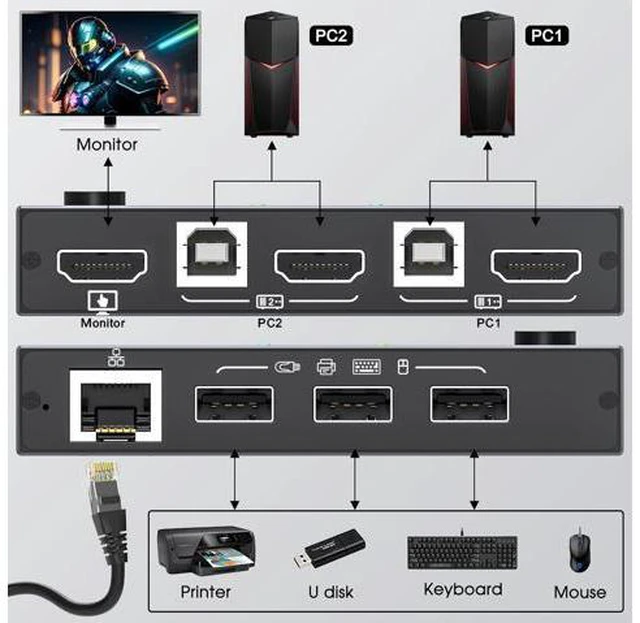 Alt view image 2 of 7 - USB HDMI KVM Switch with Ethernet, HDMI KVM Switch 2 Port 4K@60Hz,KVM Switches for 2 Computers Share 1 Monitor and 3 USB Devices Keyboard Mouse, 100Mbps Ethernet Network KVM Switcher