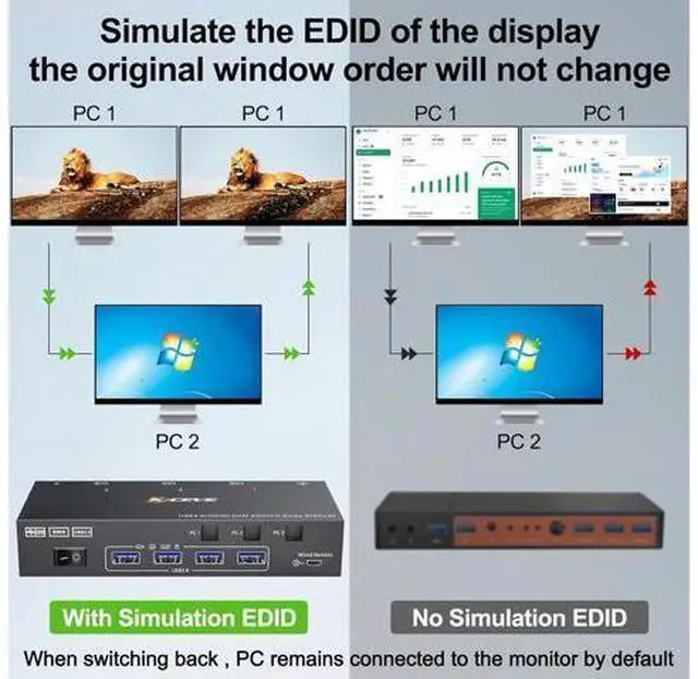 Alt view image 4 of 7 - Dual Monitor HDMI KVM Switch 3 in 2 Out, USB 3.0 HDMI KVM Switch 2 Monitors 3 Computers 4K@60Hz 2K@144Hz, EDID Emulator, Dual Monitor KVM Switch with 4 USB 3.0 Ports, Wired Remote and Cables Included
