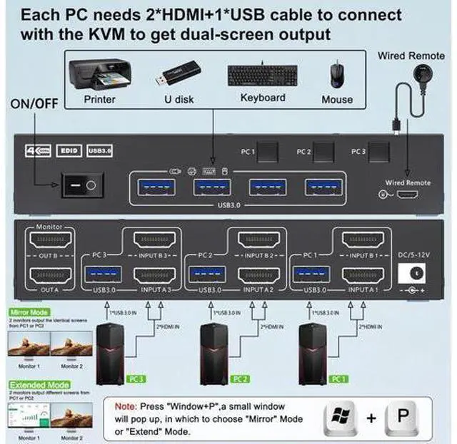 Alt view image 3 of 7 - Dual Monitor HDMI KVM Switch 3 in 2 Out, USB 3.0 HDMI KVM Switch 2 Monitors 3 Computers 4K@60Hz 2K@144Hz, EDID Emulator, Dual Monitor KVM Switch with 4 USB 3.0 Ports, Wired Remote and Cables Included