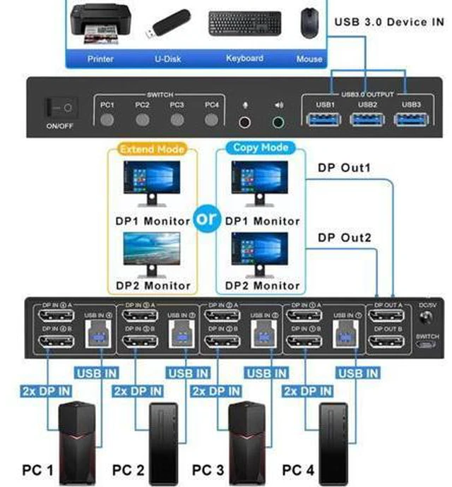 Alt view image 2 of 7 - AUTYUE USB 3.0 Displayport KVM Switch 2 Monitors 4 Computers, 8K@60Hz Dual Monitor KVM Switch 4 in 2 Out with Audio Output and 3 USB3.0 Ports, 4 Port Displayport Dual Monitor KVM Switch for 4 Computer