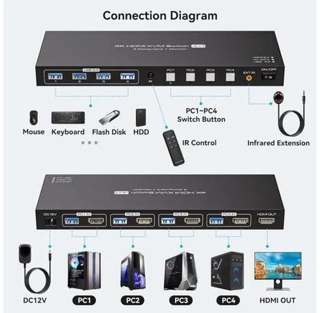 Alt view image 2 of 7 - HDMI KVM Switch for 4 Computers 1 Monitor 4K@60Hz 2K@120Hz, 4 Port HDMI KVM Switches For 4 PCs Share 4 USB Devices Like Keyboard Mouse Printer etc. With Remote Controller & USB Cables, Power Adapter