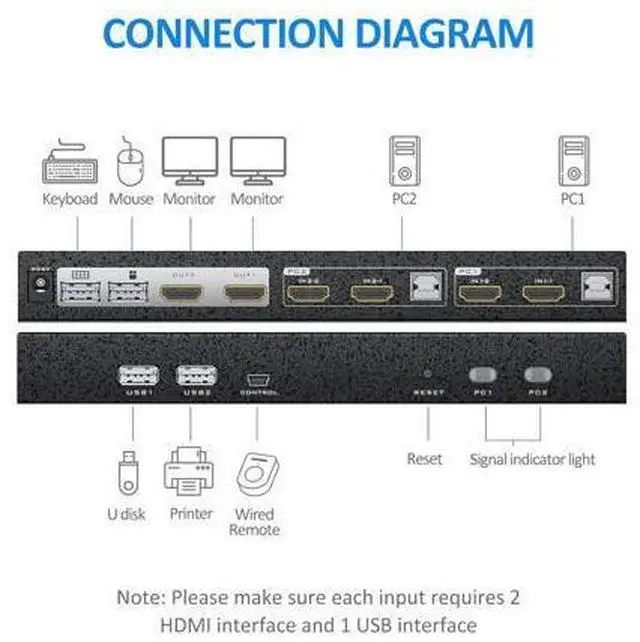 Alt view image 2 of 7 - 2 Port HDMI KVM Switch 2 Monitors 2 Computers, 4K@60Hz Dual Monitor HDMI KVM Switch 2 in 2 Out for 2 Computers Share 2 Monitors 4 USB 2.0 Hub, Hotkey Buttons, EDID (HDMI & USB Cables Included)