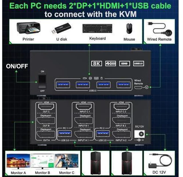 Alt view image 2 of 7 - KVM Switch 3 Monitors 2 Computers 8K@60Hz 4K@144Hz, 2 Displayport + HDMI USB 3.0 KVM Switch Triple Monitor with 4 USB 3.0 Port for Keyboard Mouse, Wired Remote,Power Adapter and 5 Cables Included