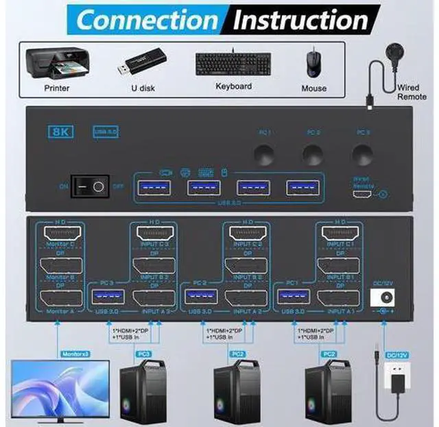 Alt view image 2 of 7 - AUTYUE KVM Switch 3 Monitors 3 Computers, 8K@60Hz 4K@144Hz Triple Monitor HDMI + 2 DP KVM Switch, 1 HDMI + 2 Displayport KVM Switch with 4 USB 3.0 Ports, 3 Monitor KVM with Power Adapter, Wired Remote