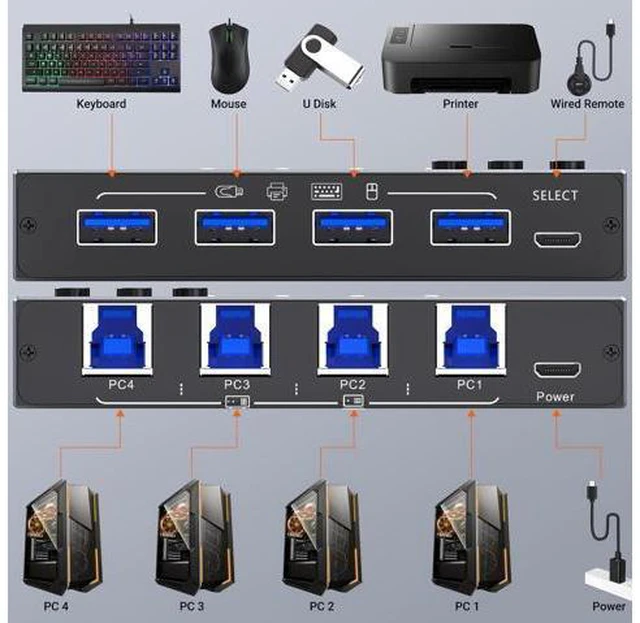 Alt view image 3 of 7 - USB 3.0 Switch 4 Computers, 4 Port USB 3.0 Switch Selector for 4 Computer Share 4 USB Devices, Keyboard Mouse Switch, 4 in 4 Out USB Switcher with Wired Remote and 4 Standard USB-B Cables