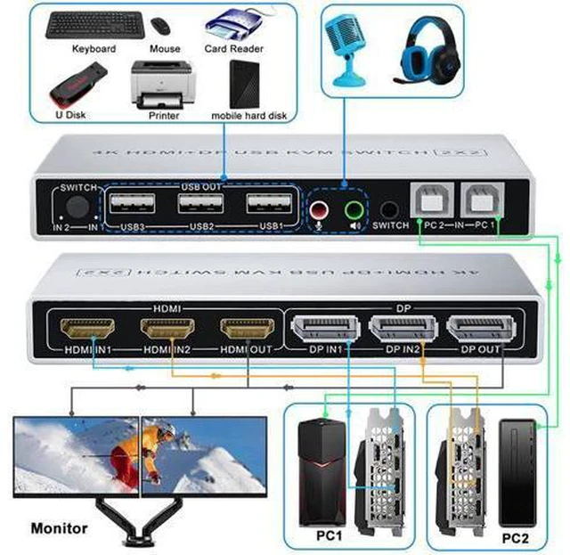 Alt view image 2 of 7 - Dual Monitor DisplayPort HDMI KVM Switch 4K @60Hz, 2-Port Extended Display 2 in 2 Out Displayport and HDMI KVM Switch 2 Computers2 Monitors , with 3xUSB, Audio Port, Included 2xUSB Cables, Controller