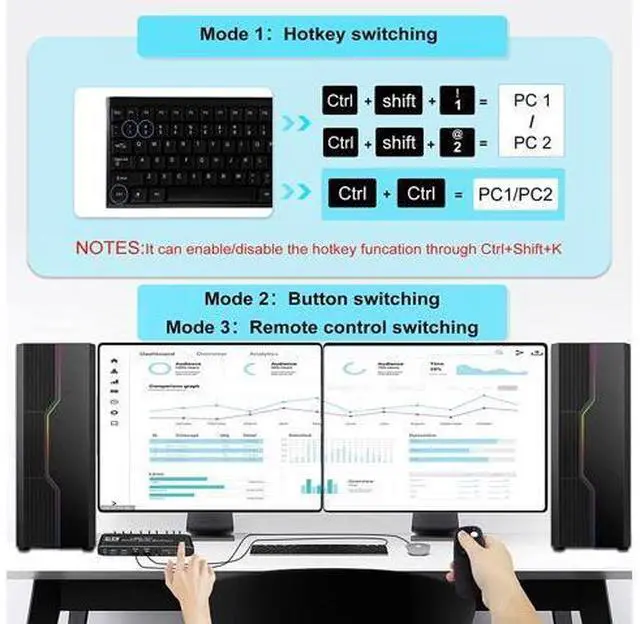 Alt view image 5 of 7 - 2x2 USB 3.0 KVM Switch 2 Monitors 2 Computers 2 in 2 Out, 2 Port Dual Monitor HDMI KVM switches with Audio, Keyboard Video Mouse Peripherals KVM Switch Support UHD 4K @60Hz, USB 3.0 Hub, Hotkey