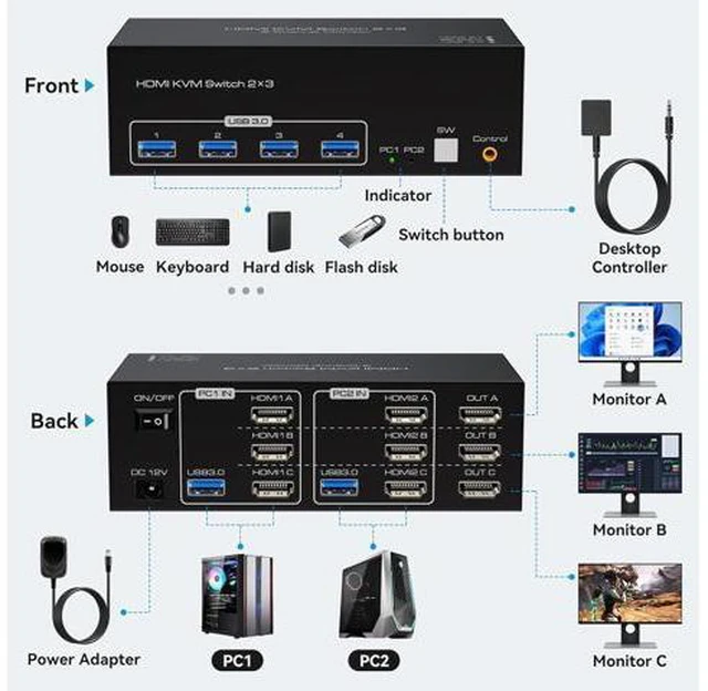 Alt view image 2 of 7 - 4K144Hz Triple Monitor HDMI KVM Switch 3 Monitors 2 Computers 8K60Hz 2 PC 3 Monitors KVM Switches With 4 Ports USB 3.0 to Connect Keyboard Mouse and Printer Includes 2 USB 3.0 Cables and DC12V Adapter