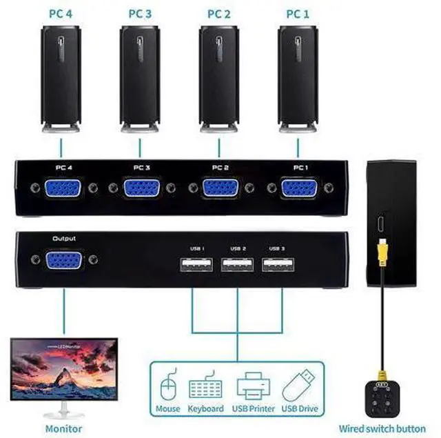 Alt view image 3 of 6 - VGA KVM Switch 4 Port, USB VGA KVM Switcher for 4 Computers Share one Monitor 3 USB Devices Keyboard Mouse Scanner Printer, Including 4 KVM Cables & Desktop Control