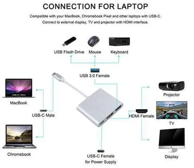 Alt view image 4 of 7 - USB-C To HDMI 3 in 1 Cable Converter Usb 3.1 Type C To HDMI 4K Adapter Cable USB 3.1 Type-C to HDMI / USB 3.0 / USB-C Multiport Adapter for laptop phone Macbook