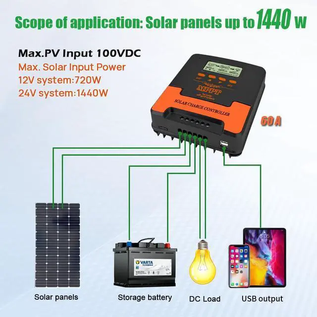 Alt view image 3 of 7 - 60A MPPT Solar Charge Controller, MPPT Controller up to 2880W Solar Panels, 12V/24V DC Output with Dual USB Port for LiFePO4, AGM Sealed Gel Flooded Lithium Battery (APP Control)