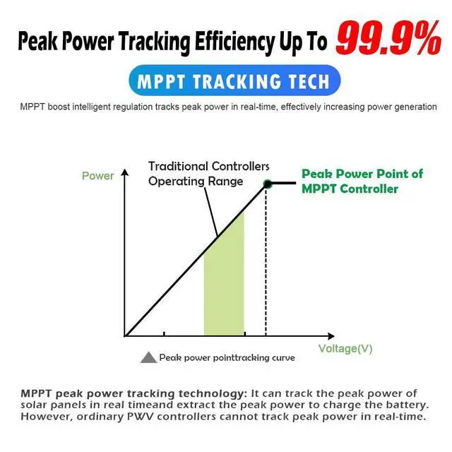 Alt view image 6 of 7 - 60A MPPT Solar Charge Controller, MPPT Controller up to 2880W Solar Panels, 12V/24V DC Output with Dual USB Port for LiFePO4, AGM Sealed Gel Flooded Lithium Battery (APP Control)