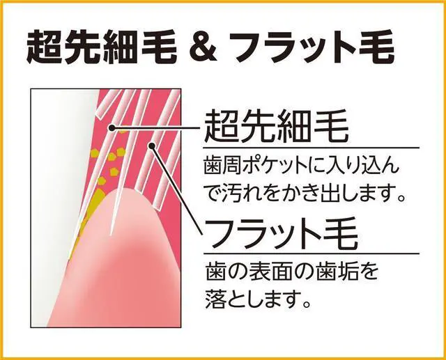 Alt view image 6 of 7 - Premium Care Toothbrush Compact Usually 3 Pcs