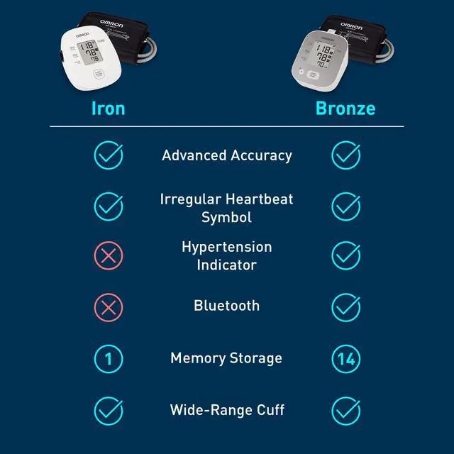 Alt view image 4 of 5 - Iron Blood Pressure Monitor for Home Use & Upper Arm Blood Pressure Cuff - #1 Doctor & Pharmacist Recommended Brand - Clinically Validated