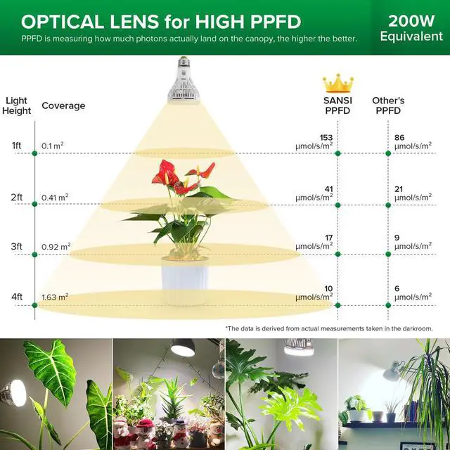 Alt view image 4 of 7 - Grow Lights for Indoor Plants, Full Spectrum 15W Grow Light Bulbs (200 Watt Equivalent) with Optical Lens for High PPFD, 4000K Natural Daylight LED Plant Lights for Indoor Growing Seed Starting