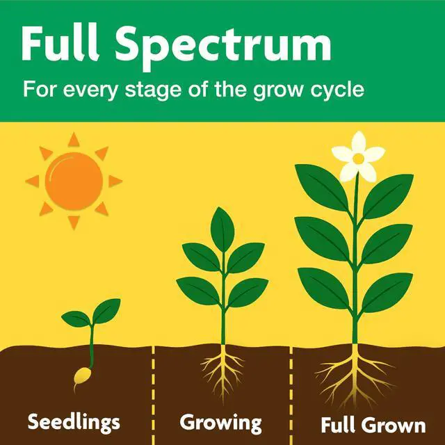 Alt view image 4 of 7 - LED Wing Full Spectrum Grow Light for Indoor Plants, 80 W (800W Equivalent, Plant Lights for Indoor Greenhouse and Garage, E26 Base