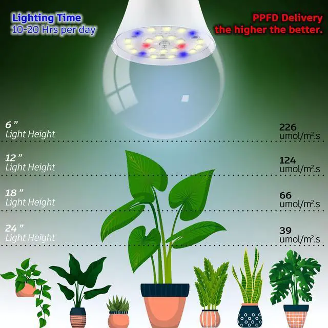 Alt view image 6 of 7 - Grow Light Bulbs for Indoor Plants Full Spectrum,E26 A19 Grow LED Lamp Bulb 10W with Balanced Spectrum 5000K Red Blue for Seeds Greens Laboratory,School,Greenhouse, Indore Garden, Hydroponic,3Pack