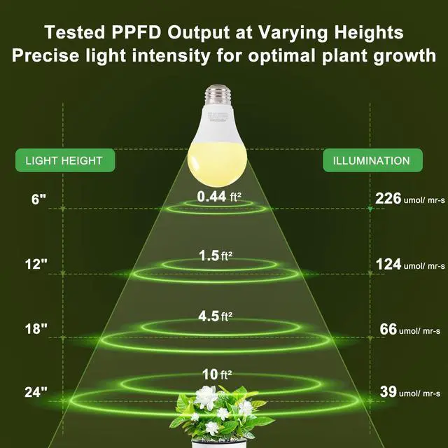 Alt view image 4 of 7 - Grow Light Bulbs, A19 Full Spectrum Light Bulb, 9W Plant Grow Lights Bulbs (100W Equivalent), E26 Base, for Indoor Plants, Herbs, Flowers, Vegetables, 3 Pack
