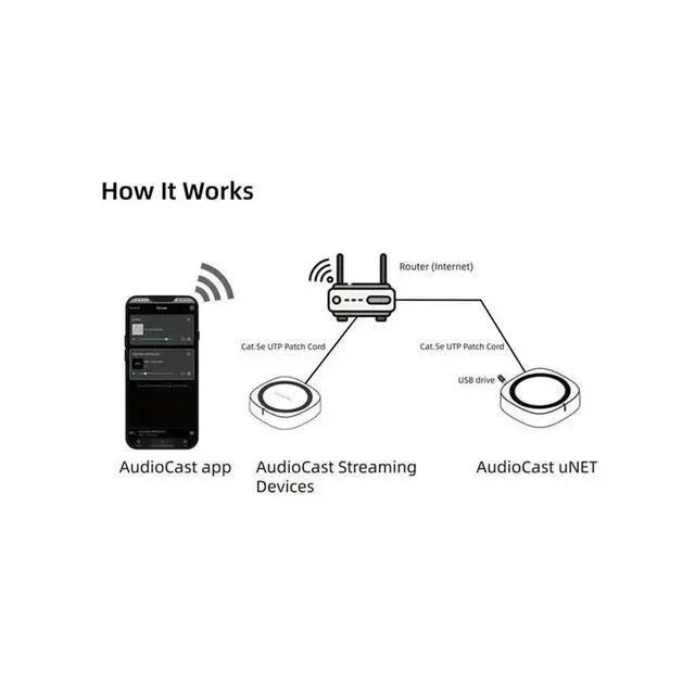 Alt view image 2 of 3 - Audiocast UNET USB Audio Adapter Hi-Fi Dual-Band Multi-Room Streaming Plug& Play For Speakers US PLUG