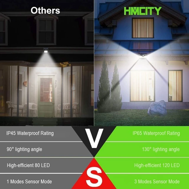 Alt view image 2 of 6 - HMCITY 120 LED Outdoor Solar Lights with Motion Sensor and 3 Lighting Modes, IP65 Waterproof Wide Solar Wall Lights Ideal for Garden Patio Yard (Front Button 6Packs, Black Shell-Daylight White)