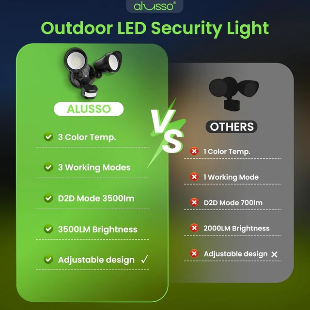 Alt view image 7 of 7 - ALUSSO Motion Sensor Outdoor Lights, 30W 3500LM Flood Lights Outdoor 120V, 3 Modes (Dusk to Dawn/Auto/On Time), 3CCT 3000K/4000K/6500K Waterproof Hardwired Security Light ETL Listed for Porch, 1PC