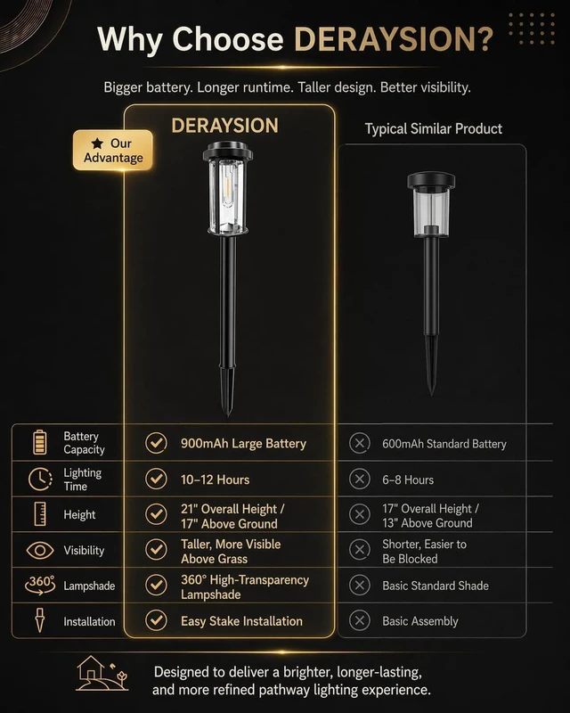 Alt view image 4 of 7 - DERAYSION 8 Pack Solar Pathway Lights Outdoor 21" LED Solar Garden Lights