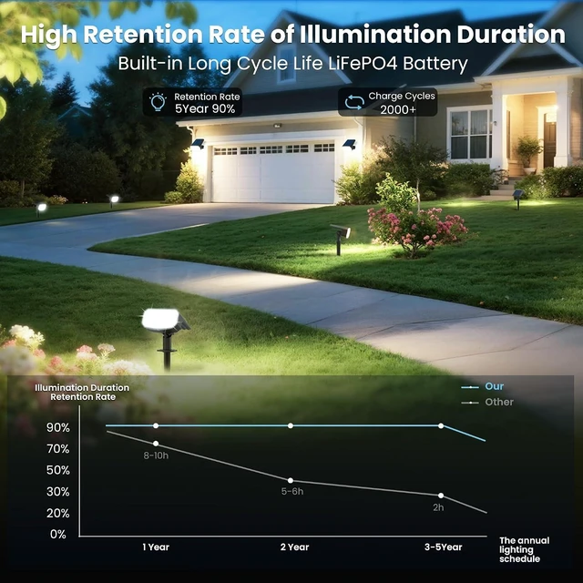 Alt view image 7 of 7 - JEJOT Solar Spot Lights Outdoor Waterproof, Solar Spotlights, 4 Pack