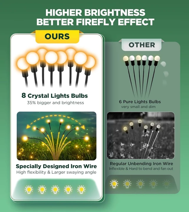 Alt view image 2 of 6 - Vibrant Solar Garden Lights, Ultra Bright Solar Powered Firefly Lights Outdoor Waterproof, High Flexibility Starburst Swaying Light, 8 LED Landscape Lighting Decorative for Pathway Patio Yard