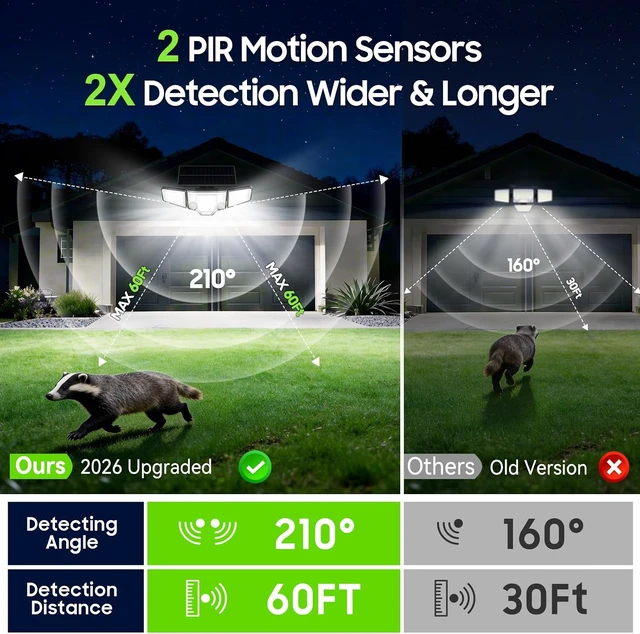 Alt view image 4 of 7 - Solar Flood Lights,4000LM Dual Motion Sensor Outdoor Lights, 2 Pack