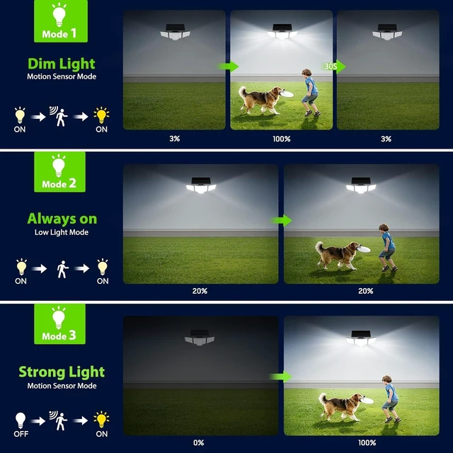 Alt view image 7 of 7 - Solar Flood Lights,4000LM Dual Motion Sensor Outdoor Lights, 2 Pack