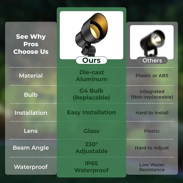 Alt view image 6 of 7 - Gardencoin Low Voltage Landscape Spotlight, 12V LED Outdoor Spot Lights with 4W G4 Replaceable Bulb, Wired Waterproof Aluminum Up Lighting Fixture for Yard, Garden, House, Tree, Lawn (6 Pack)