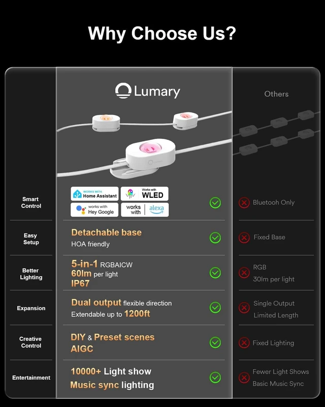 Alt view image 2 of 7 - Lumary Permanent Outdoor Lights 3, WLED Integrated, RGBAICW 90 LEDs, 150ft