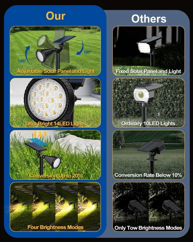 Alt view image 2 of 7 - Solar Spot Lights Outdoor, 10 Pack Outdoor Solar Lights for Yard, 4 Lighting Mode Solar Landscape Spotlights with Auto On/Off, 2-in-1 Waterproof Wall Lights for Garden, Walkway (Warm White)