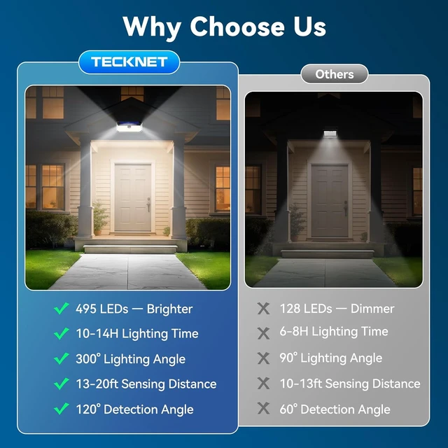 Alt view image 4 of 7 - TECKNET Solar Lights Outdoor 495 LED Motion Sensor Waterproof Wall Lights