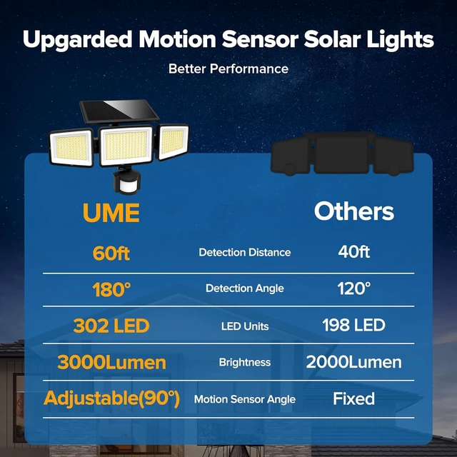 Alt view image 5 of 7 - UME Solar Outdoor Lights 302 LED 3000LM, IP65 Waterproof Motion Sensor Outdoor Lights, 3 Heads Solar Security Flood Lights 270 Wide Lighting Angle with 3 Modes for Garden Patio Yard - 2 Pack