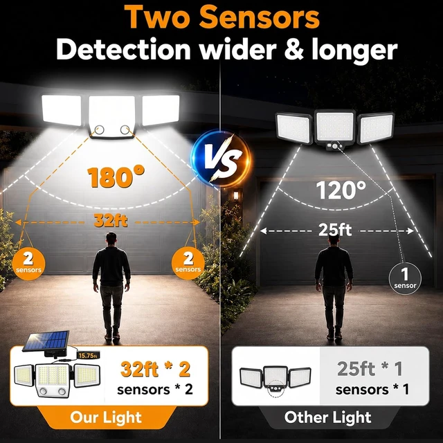 Alt view image 3 of 7 - MDCMDCM Split Solar Lights Outdoor Waterproof with Dual Motion Sensors - 15.7ft Cable 3000LM Solar Security Light for Garden Patio Pathway Fence, IP65 Waterproof Solar Flood Lights for Outside