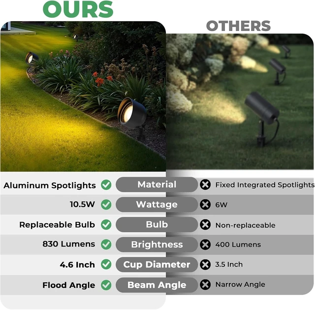Alt view image 3 of 4 - Gardencoin PAR36 Low Voltage Landscape Flood Light, 12V LED Landscape Spotlights, High Lumens Wide Angle, Aluminum Uplighting with 10.5W PAR36 LED Bulb, Outdoor Spot Lights for House, 4 Pack