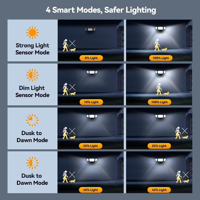 Alt view image 4 of 7 - TECKNET Flood Motion Sensor Outdoor Lights, 4200LM 150LEDS Lights Outdoor with 4 Modes, IP66 Waterproof, Ideal for Garage, Patio, Yard