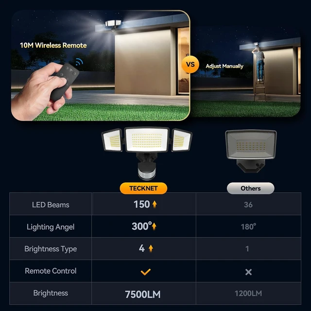 Alt view image 5 of 7 - TECKNET Flood Motion Sensor Outdoor Lights, 4200LM 150LEDS Lights Outdoor with 4 Modes, IP66 Waterproof, Ideal for Garage, Patio, Yard