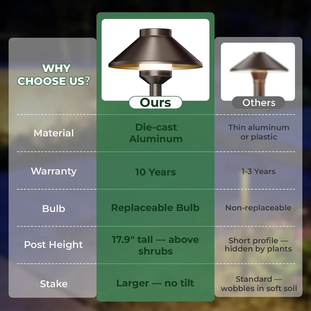 Alt view image 3 of 7 - Gardencoin Low Voltage Landscape Pathway Lighting 6-Pack, Outdoor Wired Aluminum Path Lights with G4 4W 2700K Bulb Replaceable,12V Waterproof Walkway Lights with Connectors, Oil Rubbed Bronze