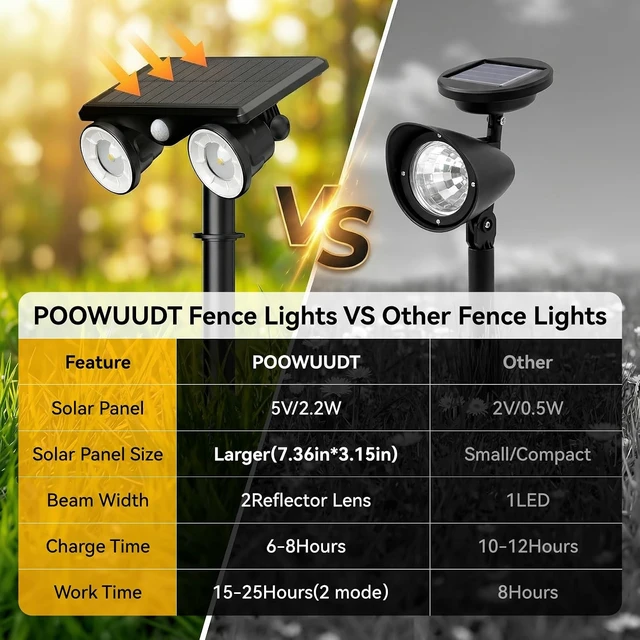 Alt view image 4 of 7 - IP65 Solar Spot Lights Outdoor Waterproof,Motion Sensor Spotlights 4Pack