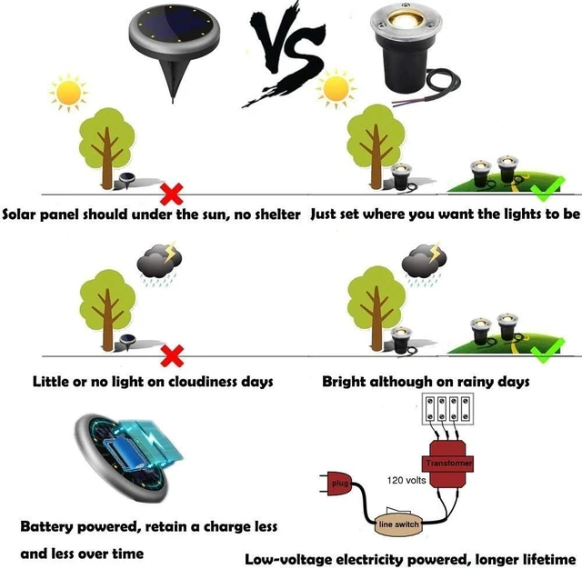 Alt view image 5 of 7 - SUNRIVER Low Voltage Landscape Lights,1W Outdoor In-Ground Lights 12V-24V LED Landscape Lighting for Paver, Deck, Step, Garden, IP67 Waterproof (6 Pack Warm White)