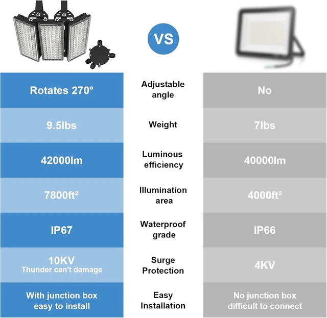 Alt view image 3 of 7 - Kekeou 300W LED Stadium Lights 42000LM Outdoor Flood Lighting 6500K