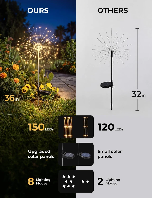 Alt view image 3 of 7 - Brightown 4 Pack Garden Decor Solar Lights Outdoor Decorative,150LED Firework Lights for Outside,8 Modes Solar Powered Stake Fairy Light for Yard Pathway Flowerbed Patio Christmas Decor,Warm White