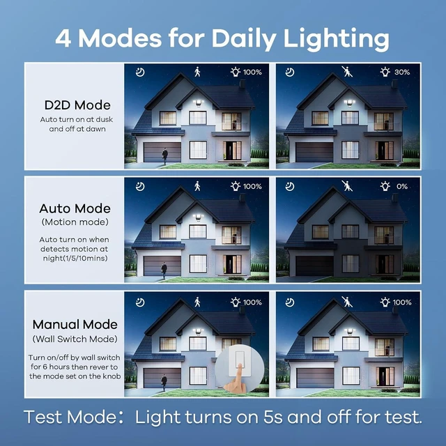 Alt view image 4 of 7 - OREiN Motion Sensor Outdoor Flood Light 42W 6500LM, Super Bright LED Security Light, Dusk to Dawn/Auto/Manual Modes, IP65 Waterproof Hardwired Floodlight for Yard, Garage, Porch, Driveway