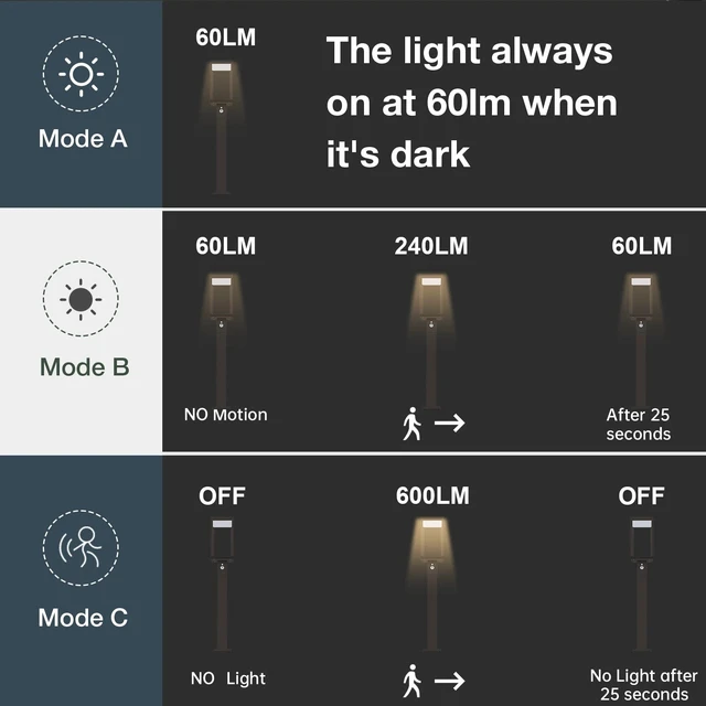 Alt view image 4 of 7 - 23.6 inch Solar Outdoor Light 5.5w 600lm Pathway Dusk to Dawn Garden Lighting