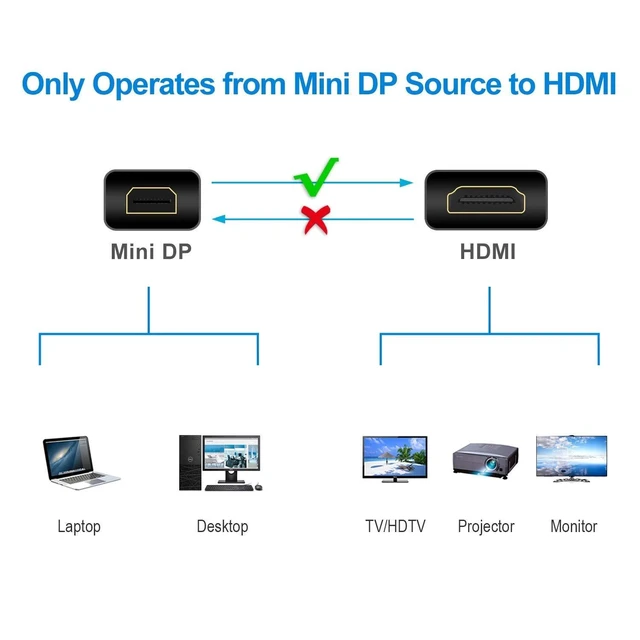Alt view image 2 of 2 - Mini Display Port to HDMI Cable Adapter 4K 1080p For Windows MacBook Pro Air Mac